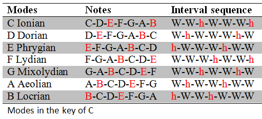 mode-table8